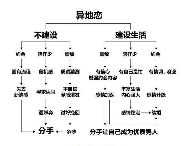 教你维护好一段异地恋的感情