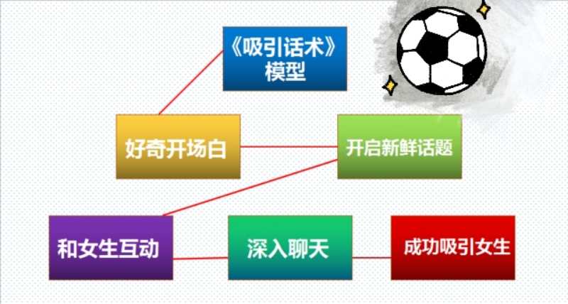 吸引话术模型教学,实用撩妹聊天技巧