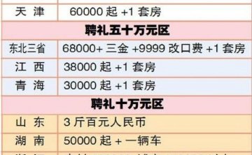 现在结婚彩礼多少钱，彩礼清单请你看